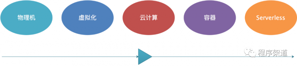 4000字8分钟带你理解Serverless架构