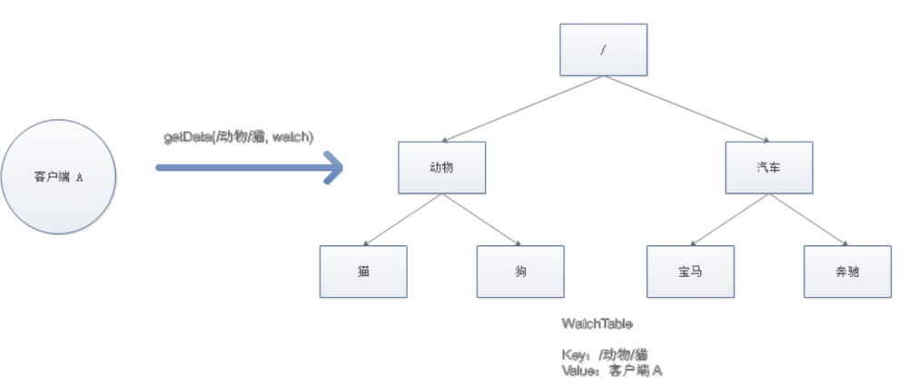 Dubbo+Zookeeper(一)Zookeeper初识