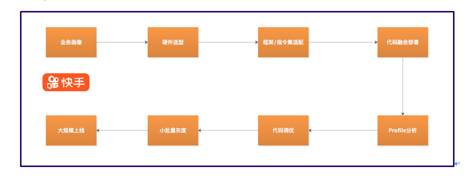 快手联手英伟达部署业界最先进GPU计算基础架构