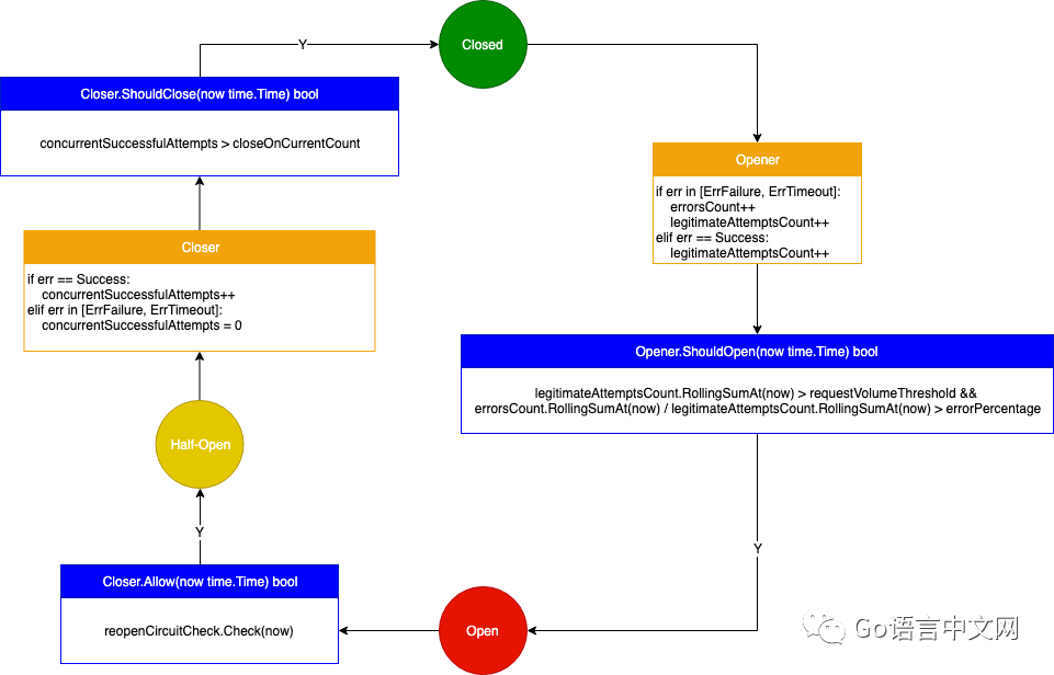 微服务如何保证不会出现连锁反应？Go 实现的断路器了解下