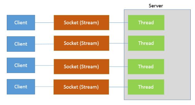 架构师知识储备——深入理解BIO、NIO、AIO