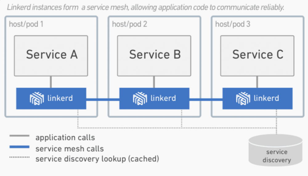 微服务架构ServiceMesh