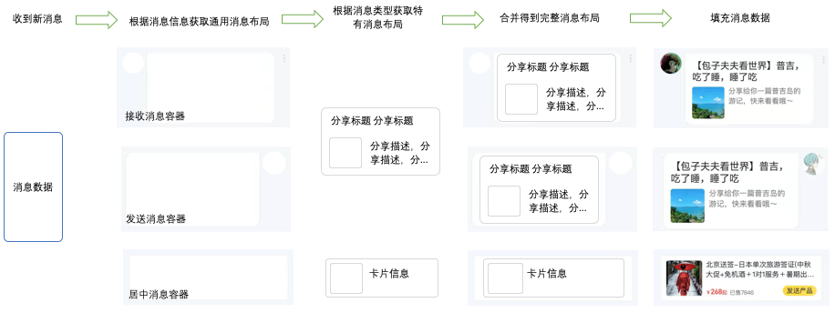 马蜂窝 IM 移动端架构的从 0 到 1
