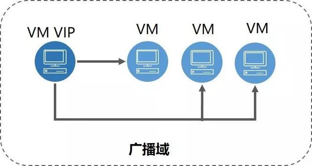 秒级容灾，UCloud 内网高可用服务之三代架构演进 | U刻