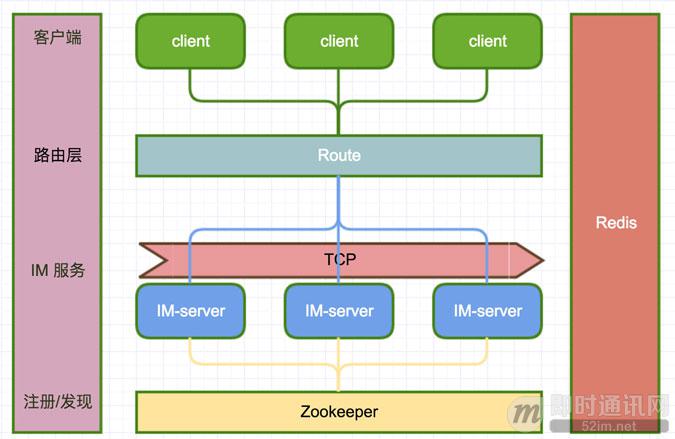拿起键盘就是干：跟我一起徒手开发一套分布式IM系统