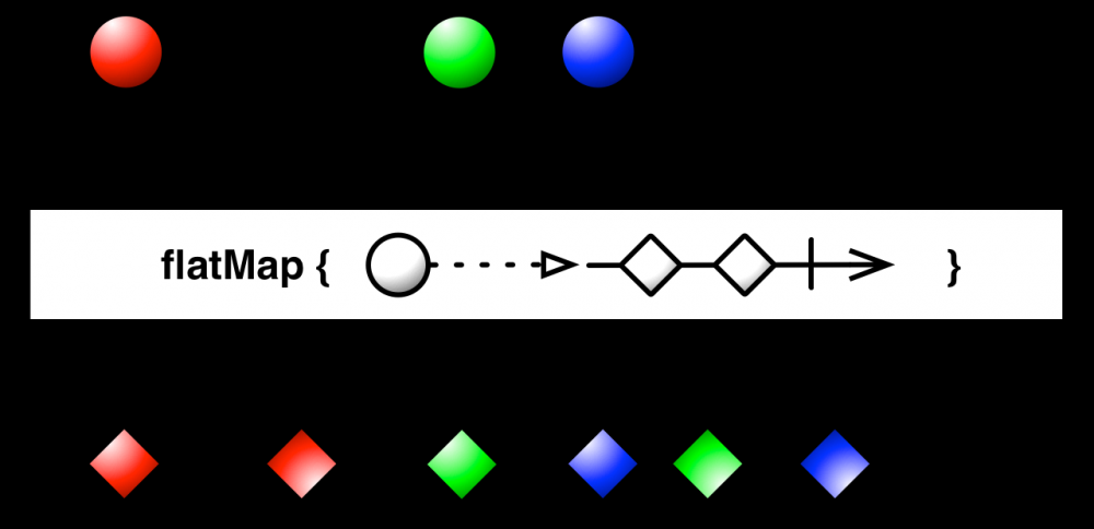 RxJava2系列之转换型操作符