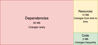 不要把大型 JAR 包放进 Docker 镜像
