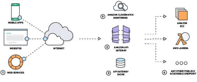 谈微服务和Serverless(10.23)