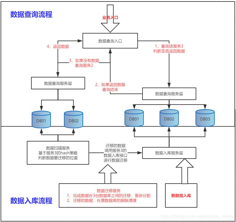SpringCloud实现分库分表模式下，数据库实时扩容方案 原 荐