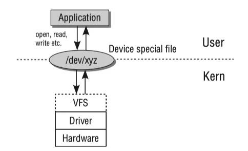 Linux内核系统架构介绍