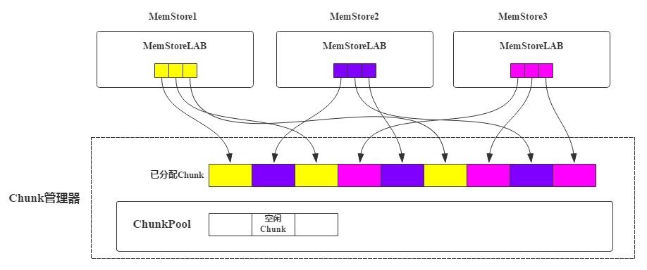 HBase 内存管理之 MemStore 进化论