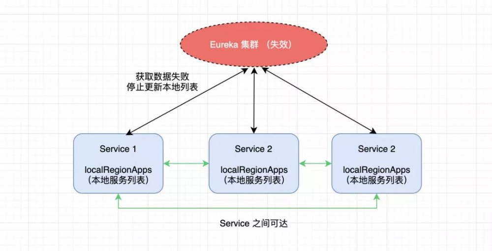 Spring Cloud 注册中心 Eureka 高可用机制