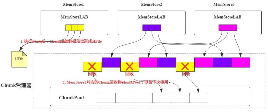 HBase 内存管理之 MemStore 进化论