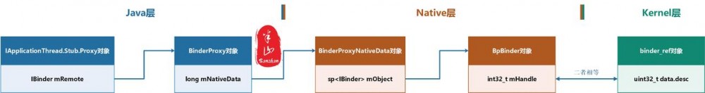 Binder世界中的代理机制（上）