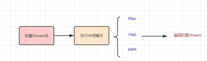 手把手带你体验Stream流