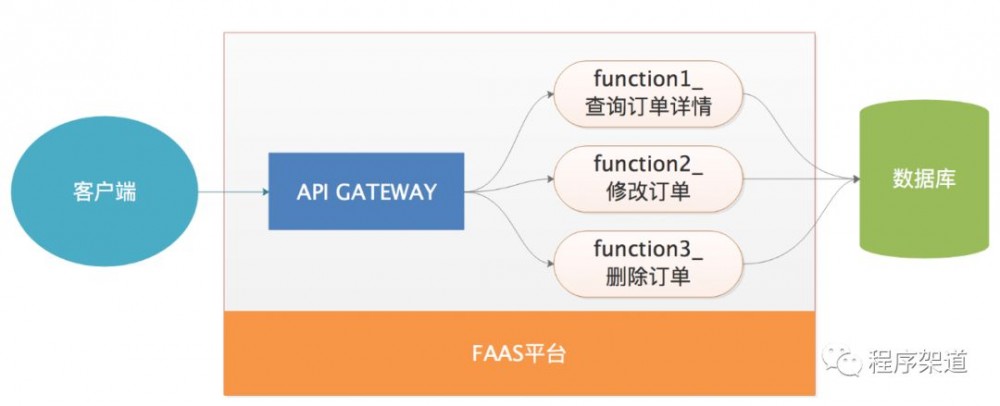 4000字8分钟带你理解Serverless架构