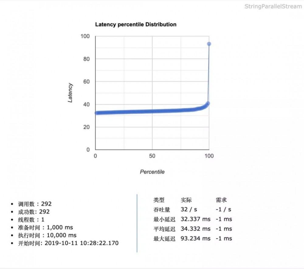 Java8 Stream性能如何及评测工具推荐
