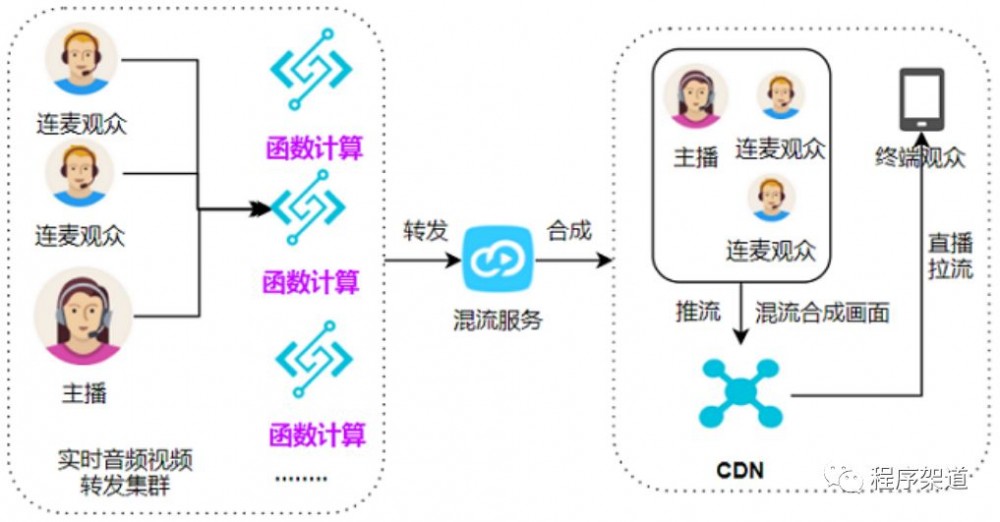 4000字8分钟带你理解Serverless架构