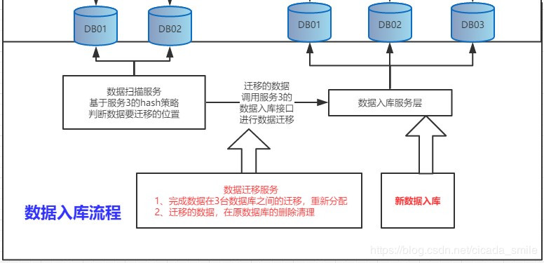 SpringCloud实现分库分表模式下，数据库实时扩容方案 原 荐