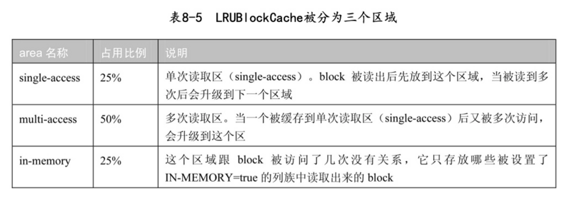 HBase 优化