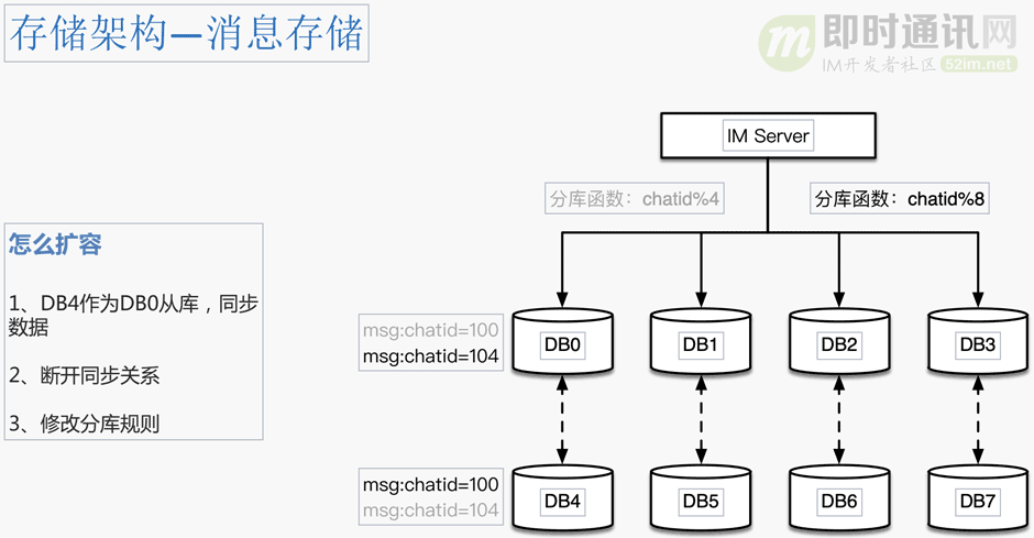 瓜子IM智能客服系统的数据架构设计（整理自现场演讲）