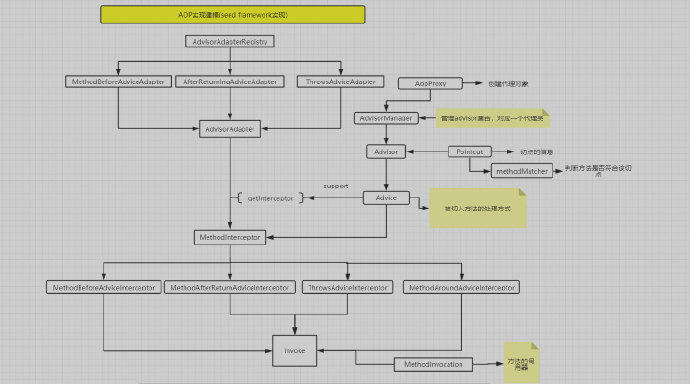 为seed容器添加自动注入和AOP功能