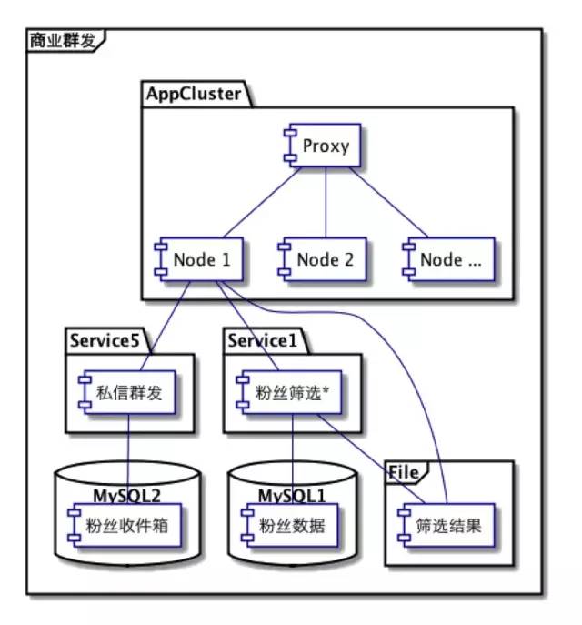 怎样成为一个优秀的架构师？