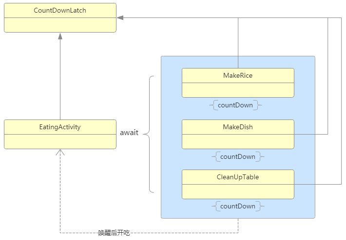 Java并发编程入门（十四）CountDownLatch应用场景