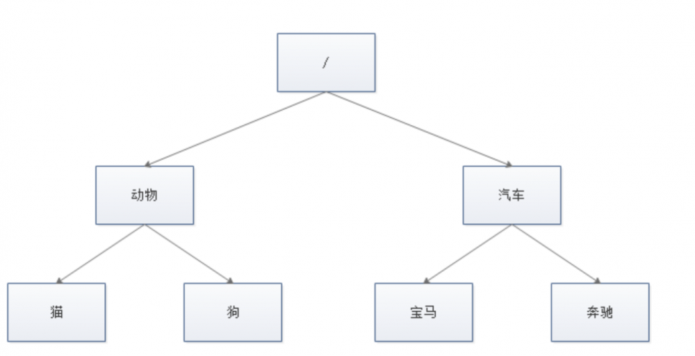 Dubbo+Zookeeper(一)Zookeeper初识