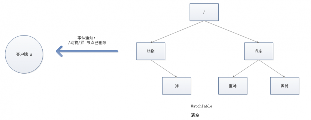 Dubbo+Zookeeper(一)Zookeeper初识