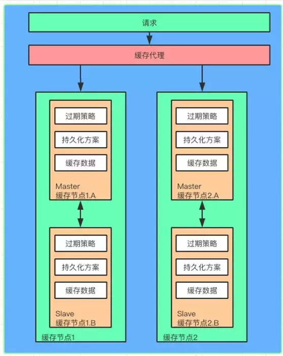 大型网站多级缓存的分层架构