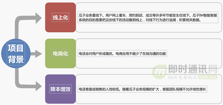 瓜子IM智能客服系统的数据架构设计（整理自现场演讲）
