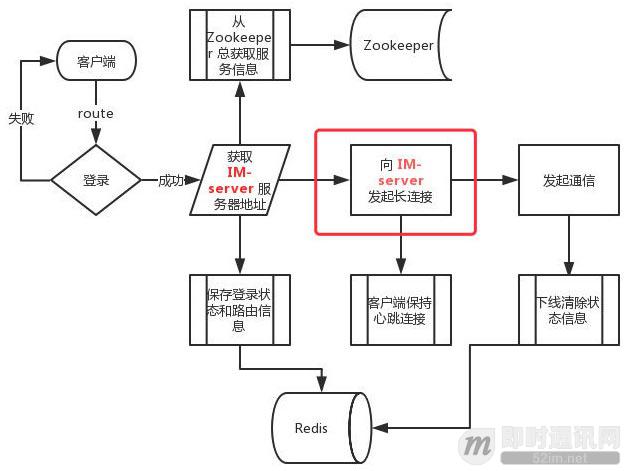 拿起键盘就是干：跟我一起徒手开发一套分布式IM系统