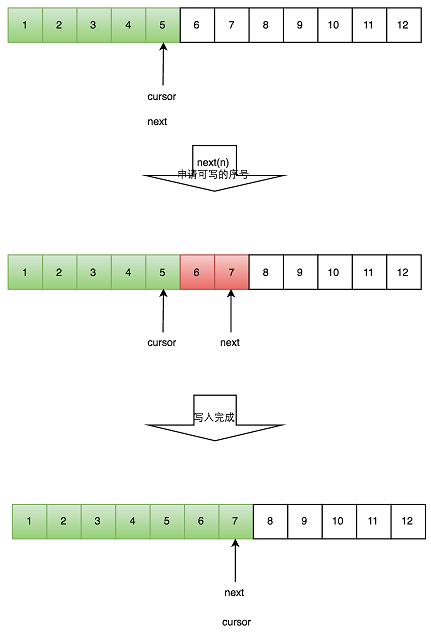 Disruptor 原理探讨