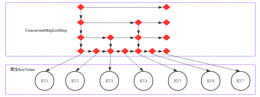 HBase 内存管理之 MemStore 进化论