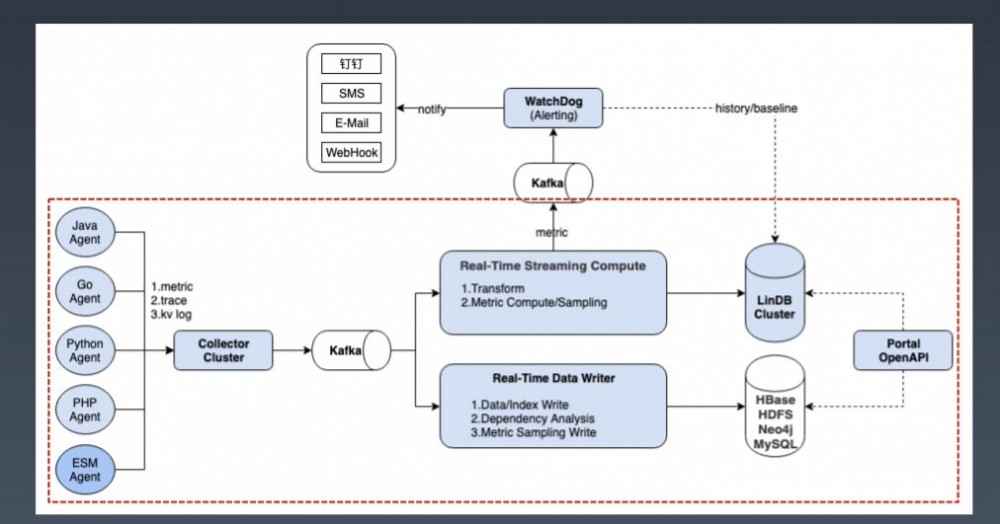 饿了么监控平台的架构设计与演进历程
