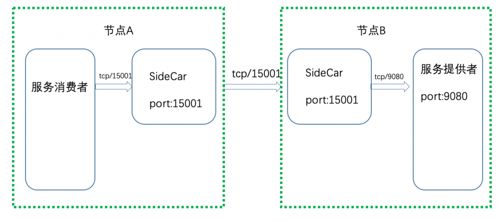 微服务架构ServiceMesh