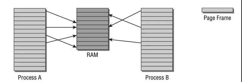 Linux内核系统架构介绍