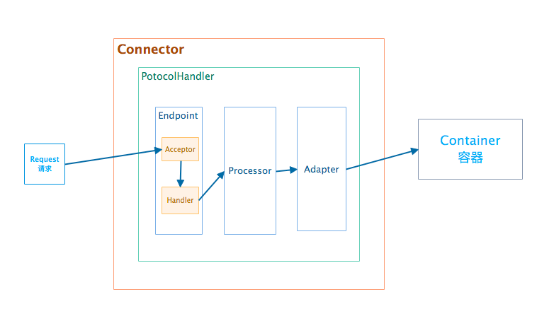 Tomcat源码分析二：先看看Tomcat的整体架构