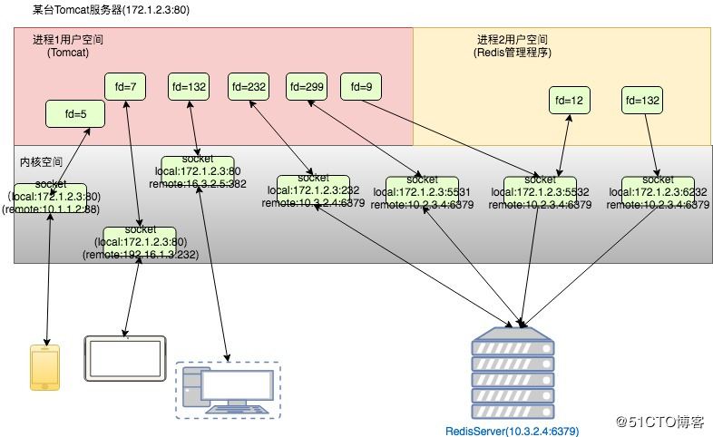 通过实例理解Java网络IO模型