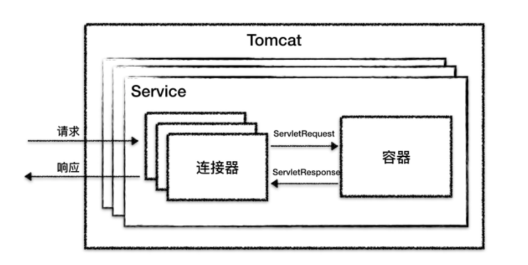 Tomcat源码分析二：先看看Tomcat的整体架构