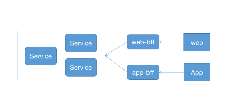 初识BFF架构设计