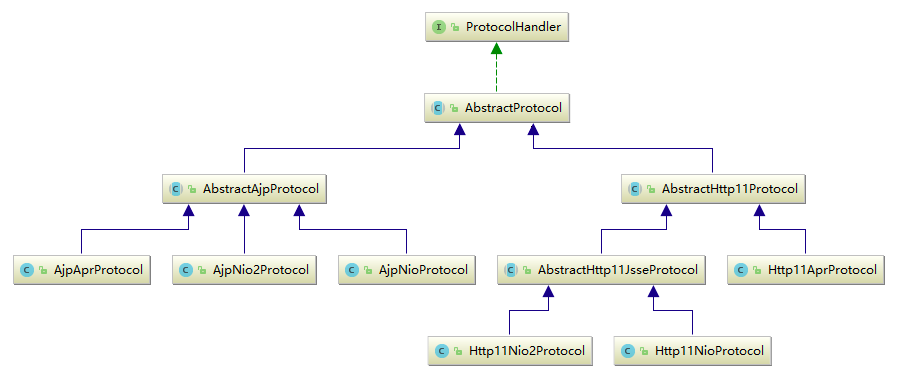 Tomcat源码分析二：先看看Tomcat的整体架构