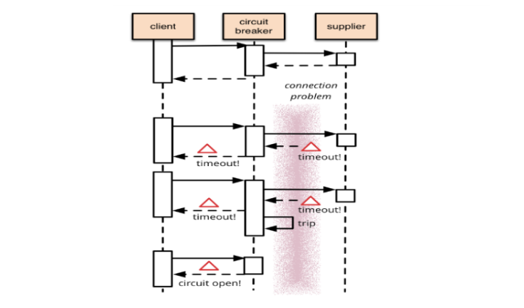 微服务容错 - 隔离熔断限流