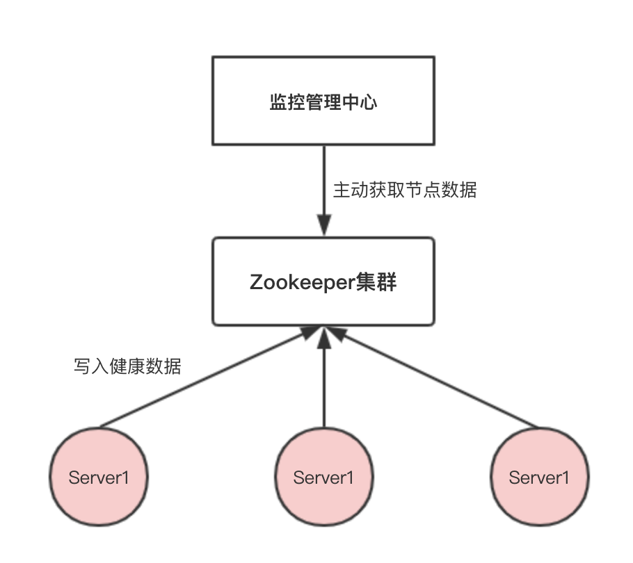 java架构之路-（分布式zookeeper）zookeeper真实使用场景