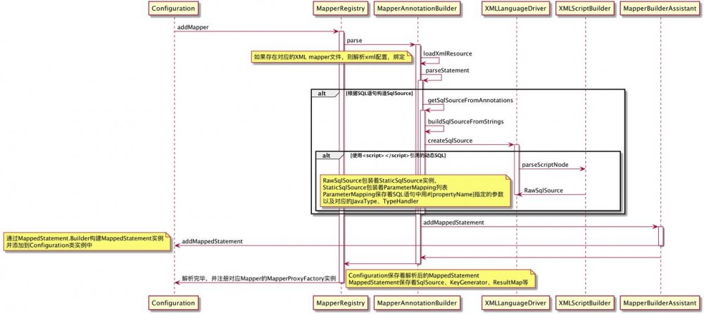 mybatis是怎样工作的