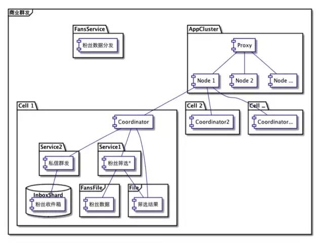 怎样成为一个优秀的架构师？