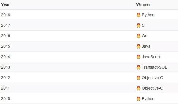 扒一扒编程语言排行榜