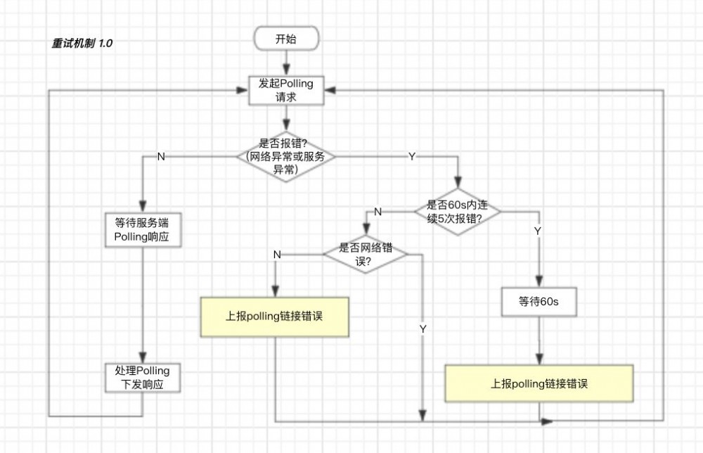 马蜂窝 IM 移动端架构的从 0 到 1