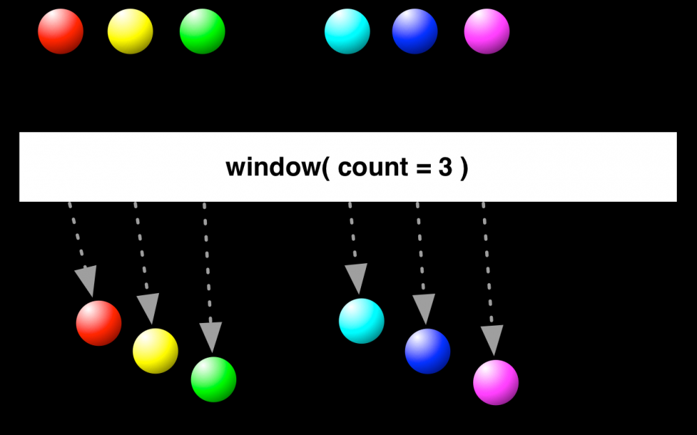 RxJava2系列之转换型操作符